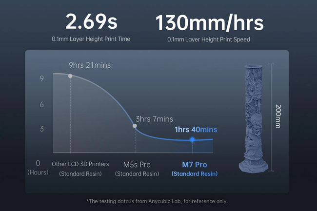 Standart Reçine 0,1 mm Katman Yüksekliğinde 130 mm/saat②.